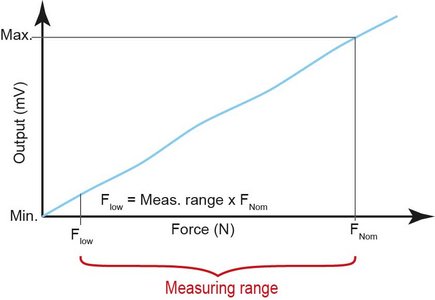 What is the measuring range of a force sensor?