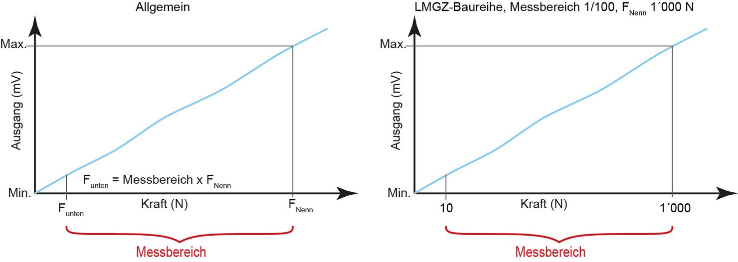 Wie wirkt sich die Nennkraft auf den Messbereich eines Kraftaufnehmers aus? FMS Force Measuring Systems, FAQ