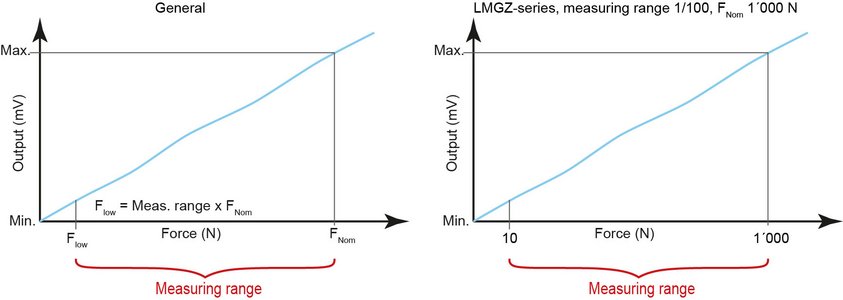 How does the nominal force affect the measuring range of a force sensor / load cell?