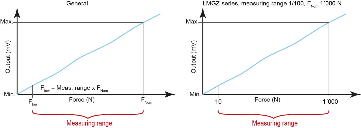 How does the nominal force affect the measuring range of a force sensor / load cell? 