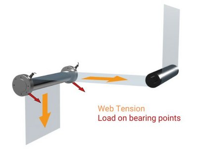 How is web tension measured? Web Tension explained by FMS Force Measuring Systems AG, Oberglatt - Switzerland. Force Sensors for Tension Monitoring