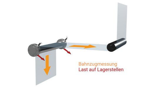 Wie wird Bahnzug gemessen? FMS Force Measuring Systems FAQ