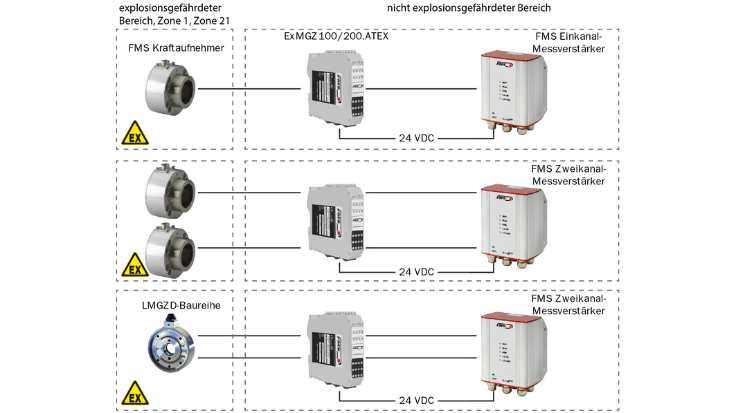 Was sind ATEX Anwendungen?