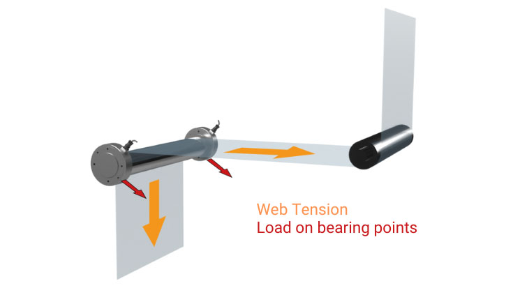 How is web tension measured? Web Tension explained by FMS Force Measuring Systems AG, Oberglatt - Switzerland. Force Sensors for Tension Monitoring