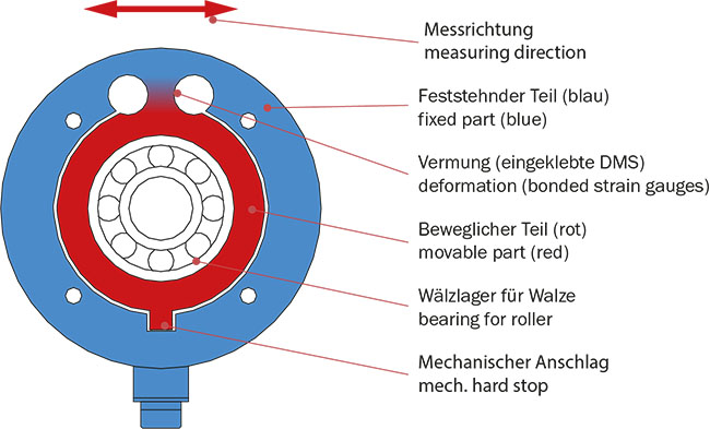 Wie funktioniert ein Kraftaufnehmer?