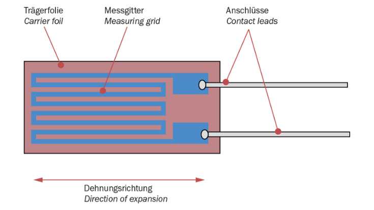Was isit ein Dehnmessstreifen?